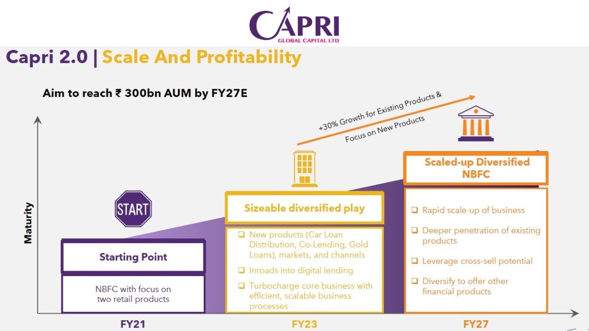 Capri Global Capital Ltd announces Stock Split and 1:1 bonus